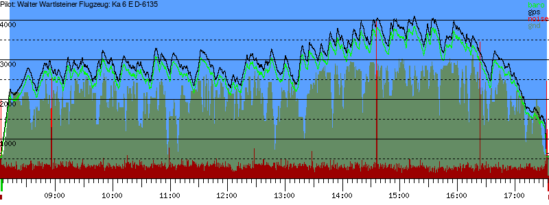Barometer